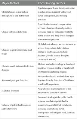 Impact of wars and natural disasters on emerging and re-emerging infectious diseases